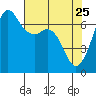 Orcas tide chart for Saturday, April 25, 2026