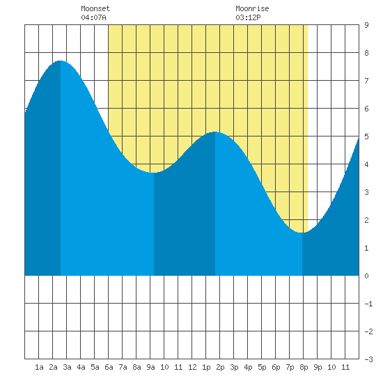 Orcas tide chart for Sunday, April 26, 2026
