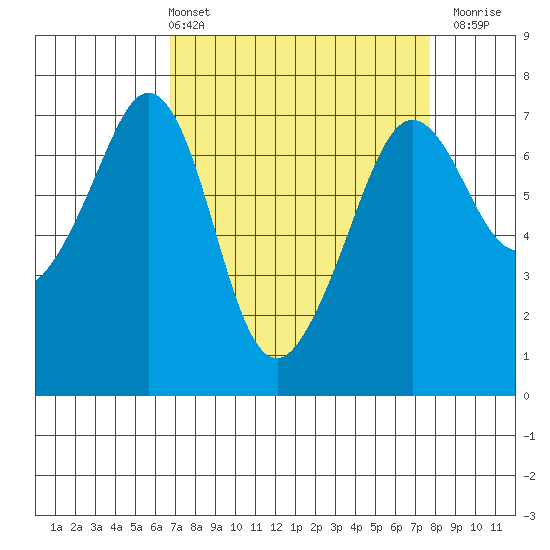 Orcas tide chart for Thursday, April 2, 2026
