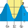 Orcas tide chart for Thursday, April 2, 2026