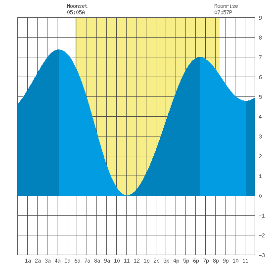 Orcas tide chart for Thursday, April 30, 2026