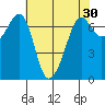 Orcas tide chart for Thursday, April 30, 2026