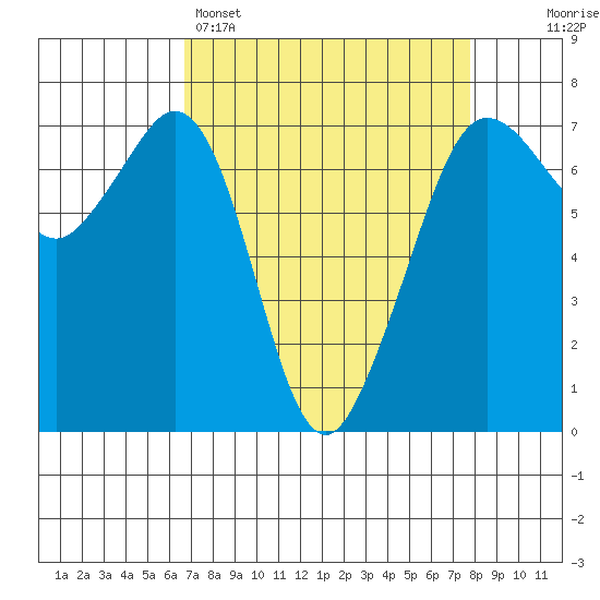 Orcas tide chart for Saturday, April 4, 2026