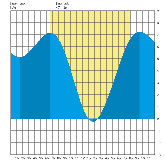 Orcas tide chart for Sunday, April 5, 2026