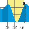 Orcas tide chart for Sunday, April 5, 2026