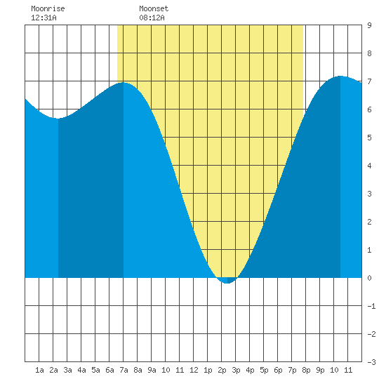 Orcas tide chart for Monday, April 6, 2026