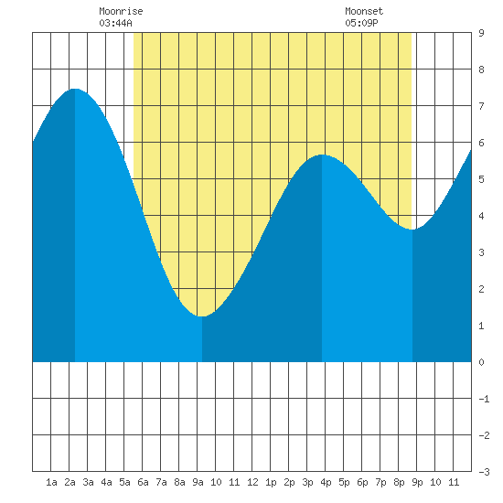Orcas tide chart for Wednesday, May 13, 2026