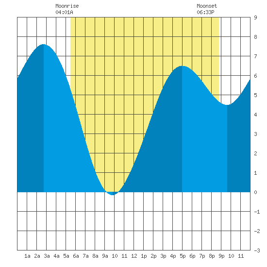 Orcas tide chart for Thursday, May 14, 2026