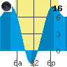 Orcas tide chart for Saturday, May 16, 2026