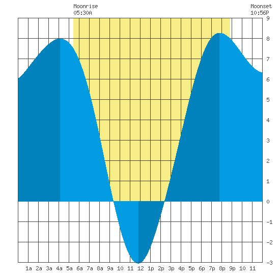 Orcas tide chart for Sunday, May 17, 2026