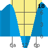 Orcas tide chart for Monday, May 18, 2026