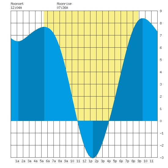Orcas tide chart for Tuesday, May 19, 2026