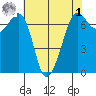 Orcas tide chart for Friday, May 1, 2026