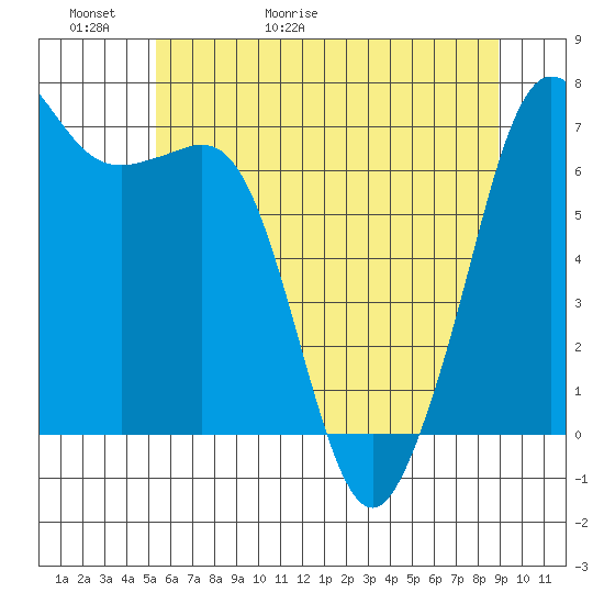 Orcas tide chart for Thursday, May 21, 2026
