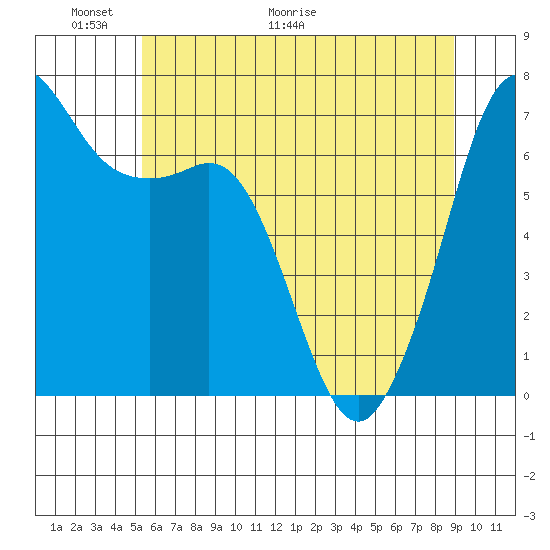 Orcas tide chart for Friday, May 22, 2026