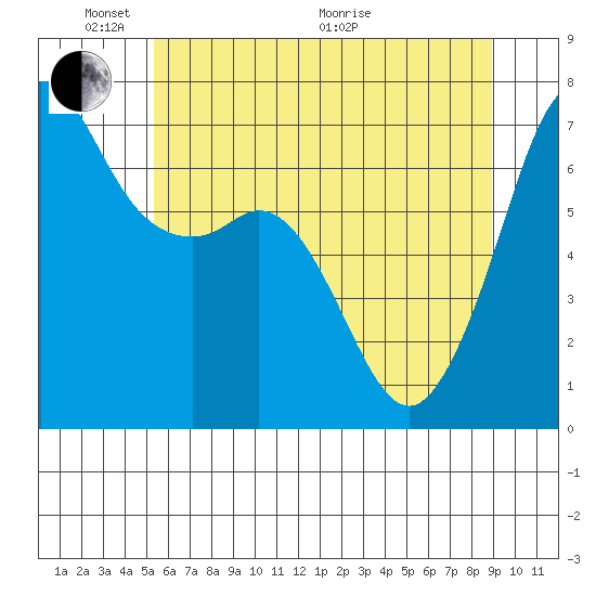 Orcas tide chart for Saturday, May 23, 2026