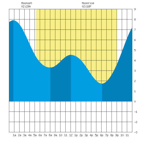 Orcas tide chart for Sunday, May 24, 2026