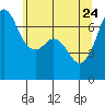 Orcas tide chart for Sunday, May 24, 2026
