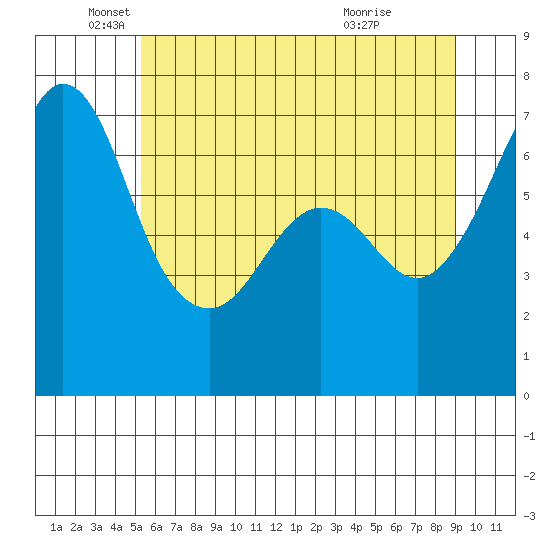Orcas tide chart for Monday, May 25, 2026