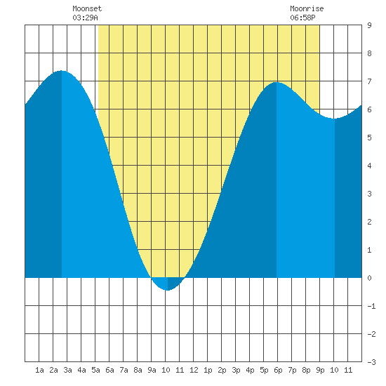 Orcas tide chart for Thursday, May 28, 2026