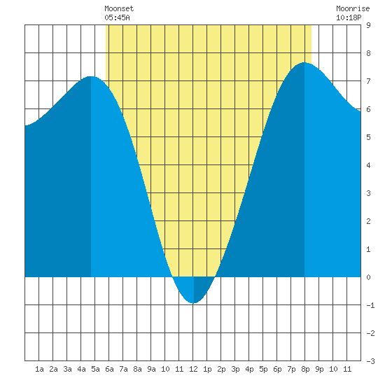 Orcas tide chart for Saturday, May 2, 2026