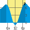 Orcas tide chart for Saturday, May 2, 2026