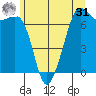 Orcas tide chart for Sunday, May 31, 2026
