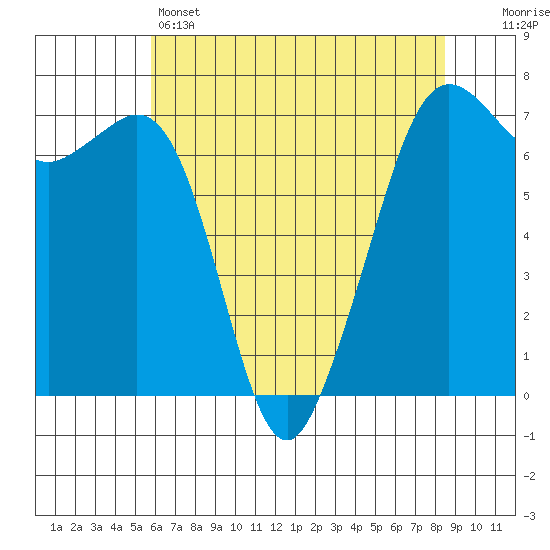 Orcas tide chart for Sunday, May 3, 2026