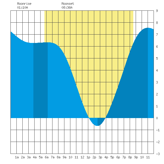 Orcas tide chart for Wednesday, May 6, 2026