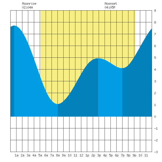 Orcas tide chart for Wednesday, June 10, 2026