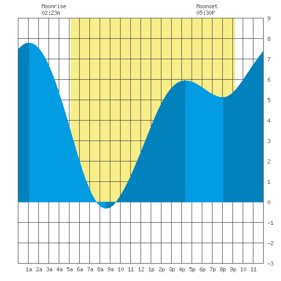 Orcas tide chart for Thursday, June 11, 2026