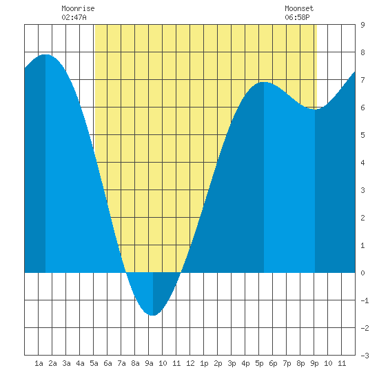 Orcas tide chart for Friday, June 12, 2026