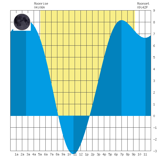 Orcas tide chart for Sunday, June 14, 2026