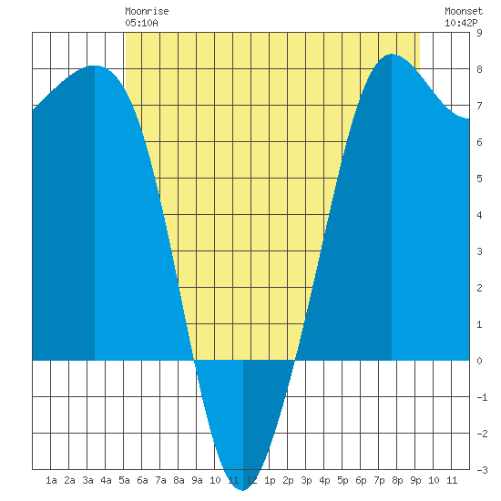 Orcas tide chart for Monday, June 15, 2026
