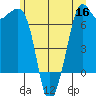 Orcas tide chart for Tuesday, June 16, 2026