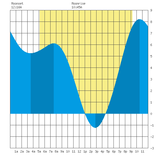 Orcas tide chart for Friday, June 19, 2026