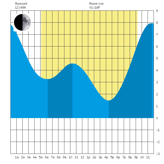 Orcas tide chart for Sunday, June 21, 2026