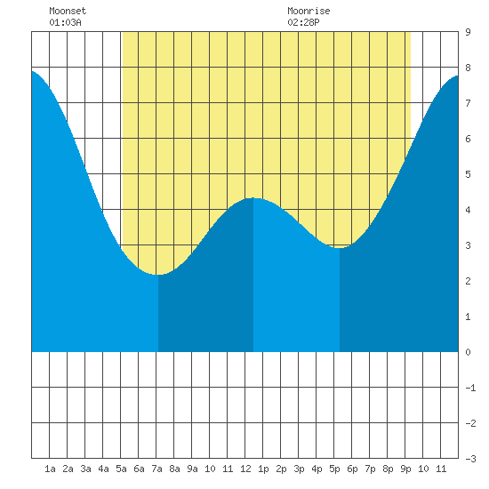 Orcas tide chart for Monday, June 22, 2026