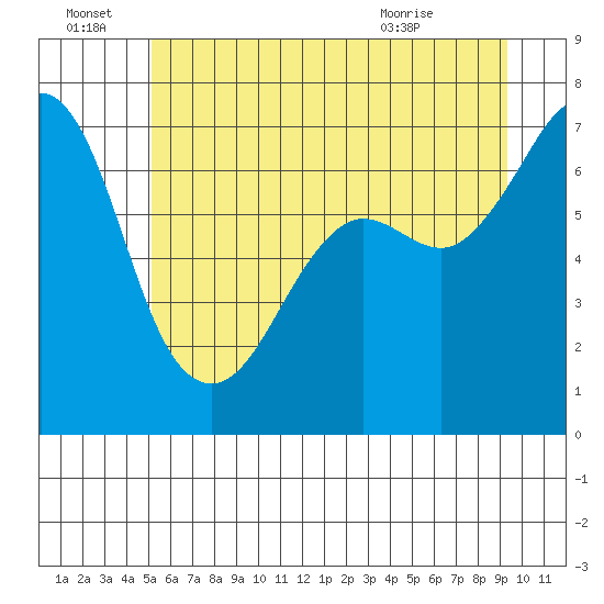 Orcas tide chart for Tuesday, June 23, 2026