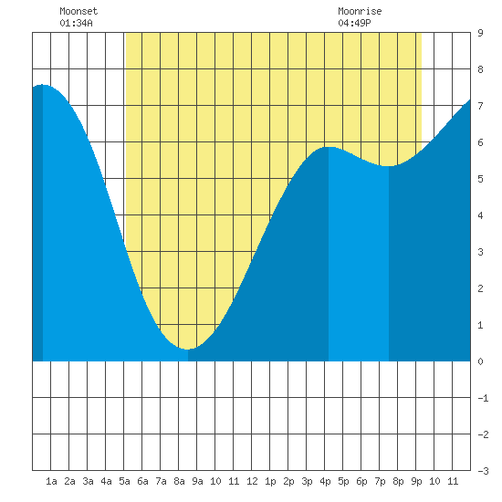 Orcas tide chart for Wednesday, June 24, 2026