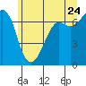 Orcas tide chart for Wednesday, June 24, 2026