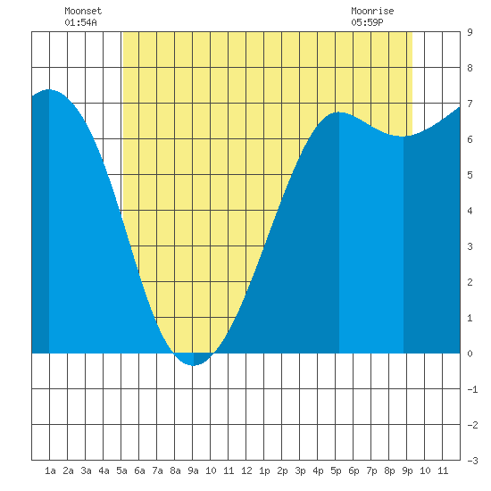 Orcas tide chart for Thursday, June 25, 2026