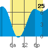 Orcas tide chart for Thursday, June 25, 2026