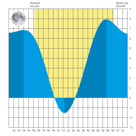 Orcas tide chart for Monday, June 29, 2026