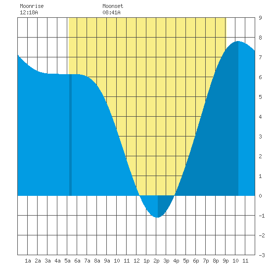 Orcas tide chart for Thursday, June 4, 2026