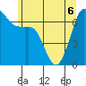Orcas tide chart for Saturday, June 6, 2026
