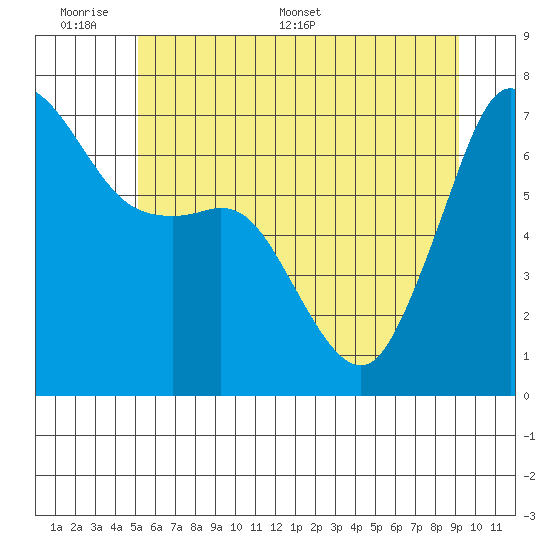 Orcas tide chart for Sunday, June 7, 2026