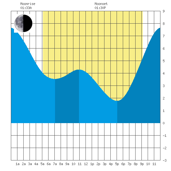 Orcas tide chart for Monday, June 8, 2026