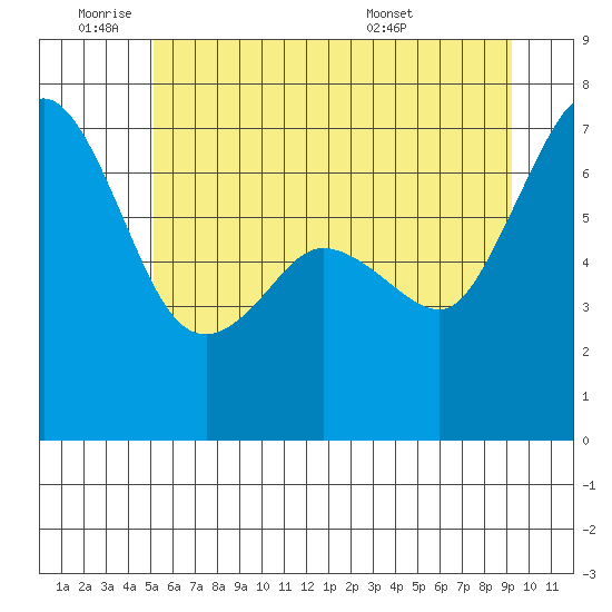 Orcas tide chart for Tuesday, June 9, 2026