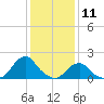 Oregon Inlet USCG tide chart for Monday, January 11, 2021